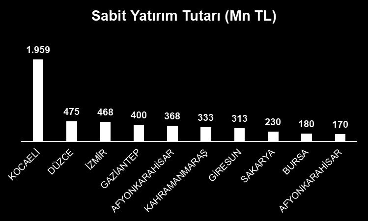 değerlendirdiğimizde öngörülen en yüksek yatırım