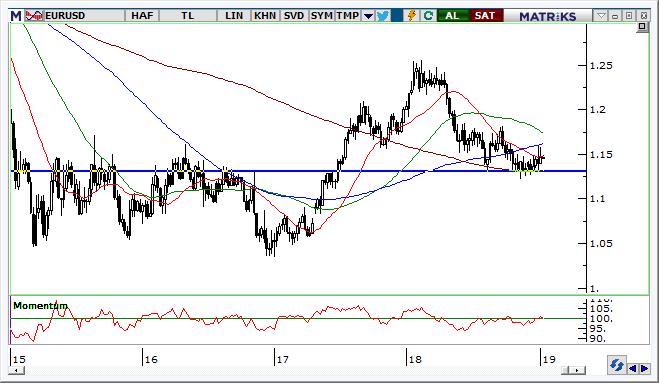 EUR/USD Teknik Analizi Eur/Usd paritesinde büyüme rakamlarının fiyatları baskıladığını ifade edebiliriz.