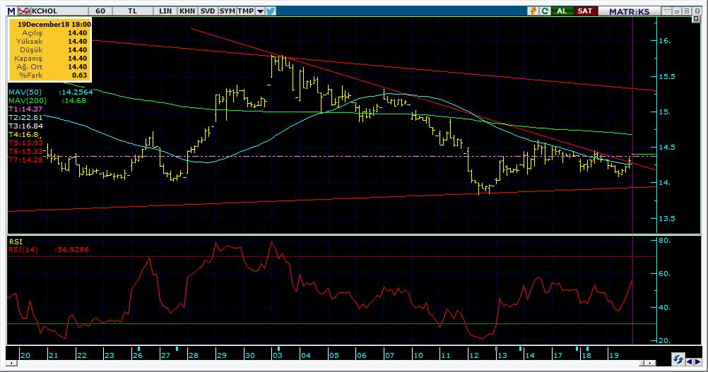 Bugün hareketlenmesi muhtemel hisseler KCHOL 14 Kodu Son Yab. % Pivot 1.Destek 2.Destek 1.Direnç 2.