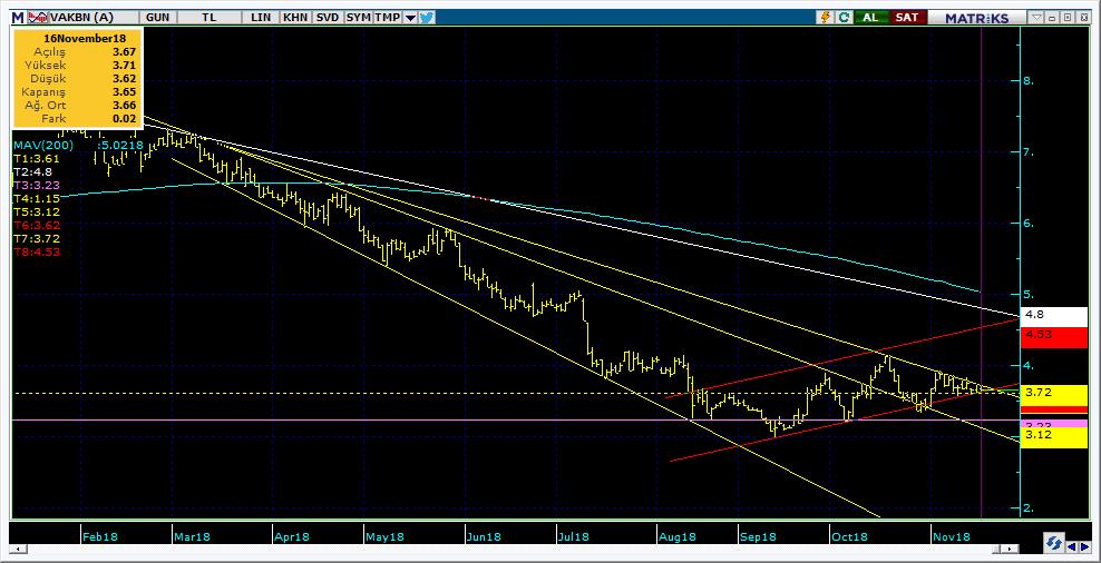 Şirketler Teknik Analiz Görünümü Vakıfbank 10 Kodu Son 1G Değ. Yab. % 3A Ort.H Pivot 1.Destek 2.Destek 1.Direnç 2.Direnç VAKBN 3.65 0.