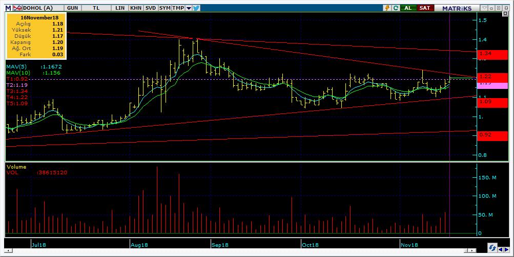 Bugün hareketlenmesi muhtemel hisseler DOHOL 15 Kodu Son Yab. % Pivot 1.Destek 2.Destek 1.Direnç 2.