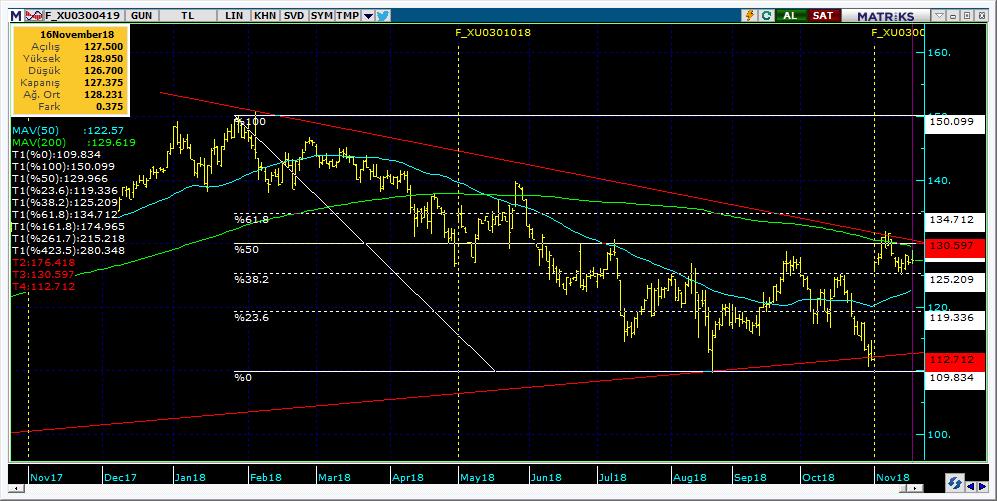 Vadeli Endeks Kontratı Teknik Analiz Görünümü Destek Direnç Seviyeleri ve Pivot Değeri Kodu Son Fiyat 1 Gün Pivot 1.Destek 2.Destek 1.Direnç 2.Direnç F_XU0301218 120.5000 0.31% 120.