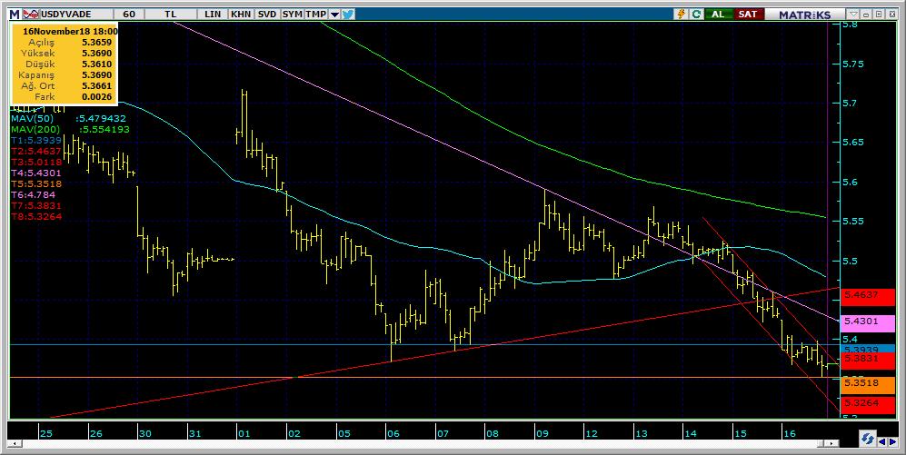 Vadeli Döviz Kontratı Teknik Analiz Görünümü Destek Direnç Seviyeleri ve Pivot Değeri Kodu Son Fiyat 1 Gün Pivot 1.Destek 2.Destek 1.Direnç 2.Direnç F_USDTRY1118 5.