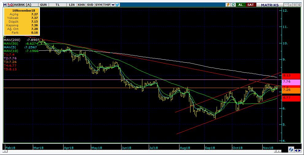 Şirketler Teknik Analiz Görünümü Akbank 8 Kodu Son 1G Değ. Yab. % 3A Ort.H Pivot 1.Destek 2.Destek 1.Direnç 2.Direnç AKBNK 7.36 2.