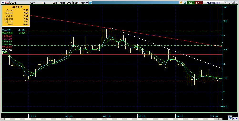 Bugün hareketlenmesi muhtemel hisseler DOAS 13 Kodu Son Yab. % Pivot 1.Destek 2.Destek 1.Direnç 2.