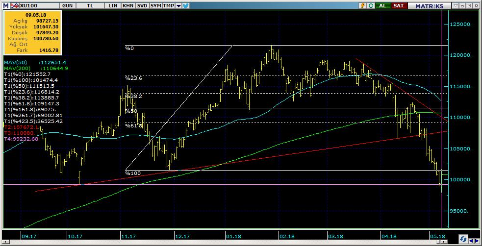 BIST 100 Teknik Analiz Görünümü Destek Direnç Seviyeleri ve Pivot Değeri Kodu Son Fiyat 1 Gün Pivot 1.Destek 2.Destek 1.Direnç 2.Direnç BIST-100 100,781 1.