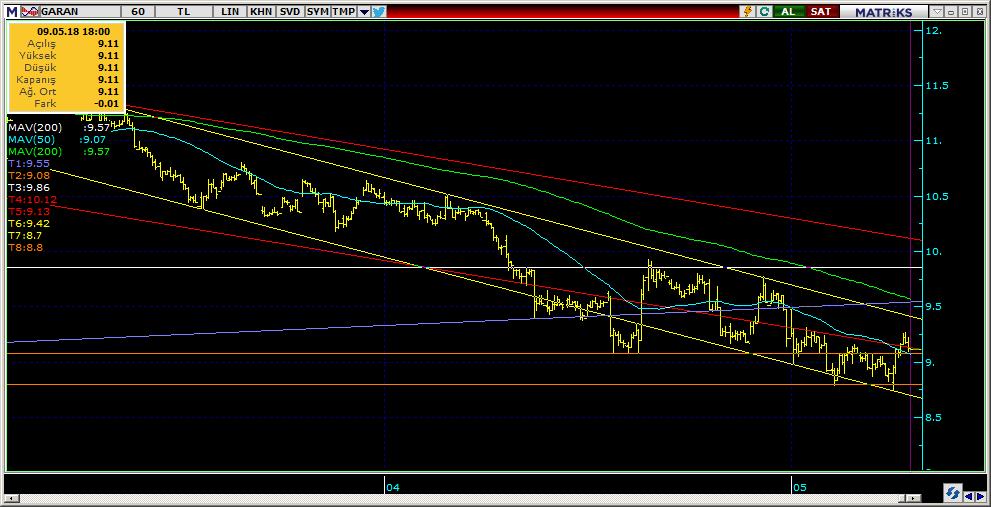 Şirketler Teknik Analiz Görünümü Garanti Bankası 5 Kodu Son 1G Değ. Yab. % 3A Ort.H Pivot 1.Destek 2.Destek 1.Direnç 2.Direnç GARAN 9.