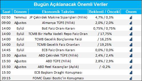 Gedik Forex Forex Bülten 13 Eylül 2018 Piyasa Gündemi 3 Eylül de açıklanan enflasyon rakamı ve TCMB tarafından verilen parasal duruşun yeniden şekilleneceği açıklamasının ardından ön plana çıkan TCMB