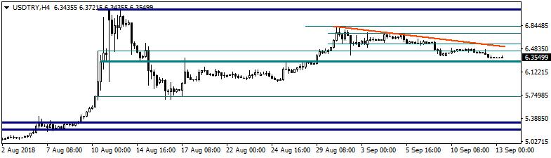 USDTRY Dolar/TL dün gün içerisinde 6,3310 ve 6,4702 seviyeleri arasında dalgalanarak günü 6,3423 seviyesinden kapattı. Dün kurda aşağı yönlü hareketler görüldü.