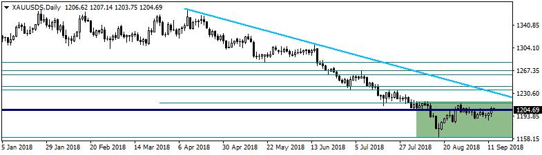 Altın Ons altın bir haftanın en yüksek seviyelerinden işlem görerek bu sabah 1204$ civarında fiyatlanıyor. Dolar Endeksi de 94,9 seviyesine geriledi.