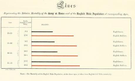 (Mortality of the British Army.
