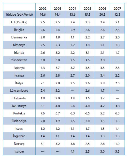 EUROSTAT VERİLERİNE GÖRE 100 BİNDE ÖLÜMLÜ İŞ KAZASI ORANLARI (2002-2007) Kaynak: (http://epp.eurostat.ec.