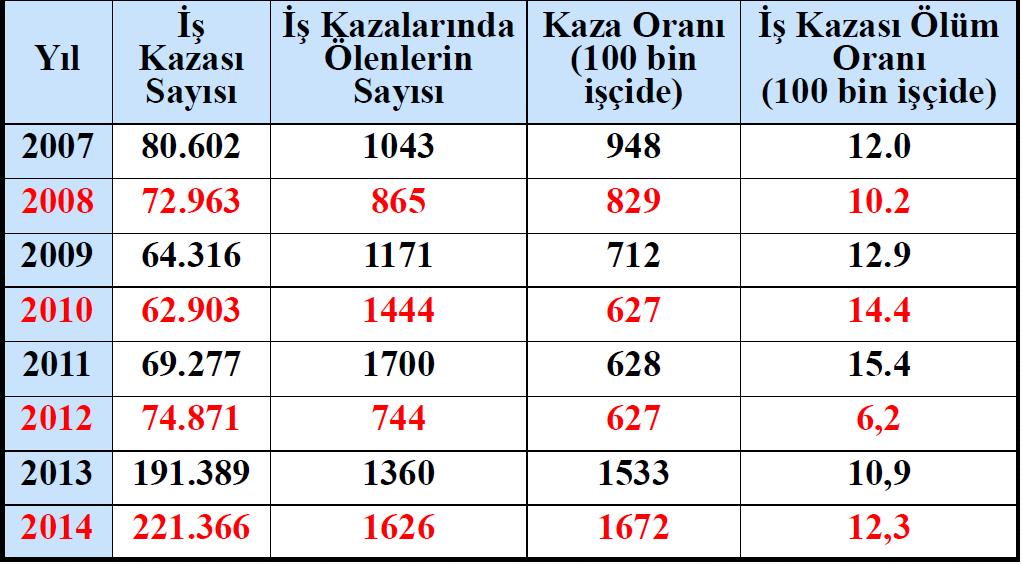 Ülkemizde İş Kazaları ve Ölümlerin Yıllara Göre Dağılımı (SGK İstatistik Yıllıklarına göre