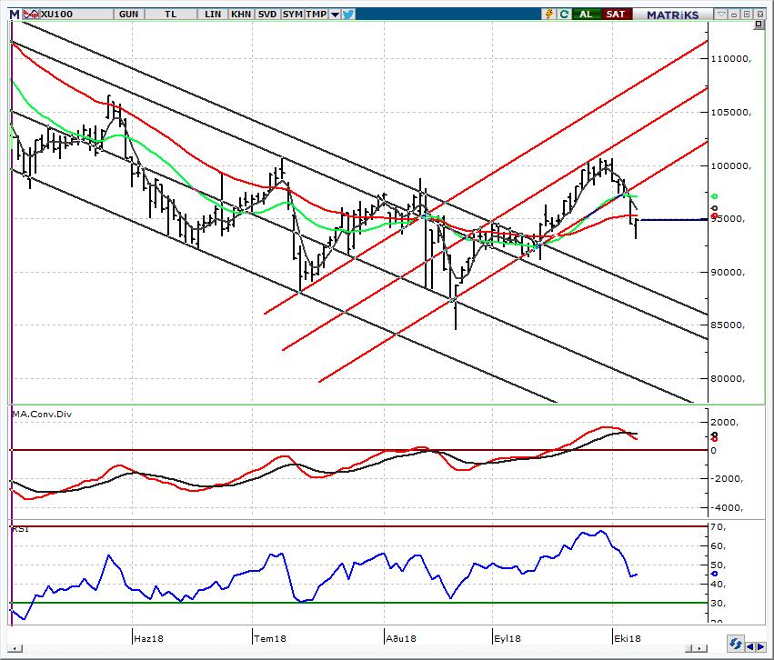 BIST 100 Endeksi 97.000 altında görünüm negatif Küresel piyasalarda yükselen faizler negatif olmaya devam ederken, Brezilya da sağcı partinin seçimden galip çıktığını görüyoruz.