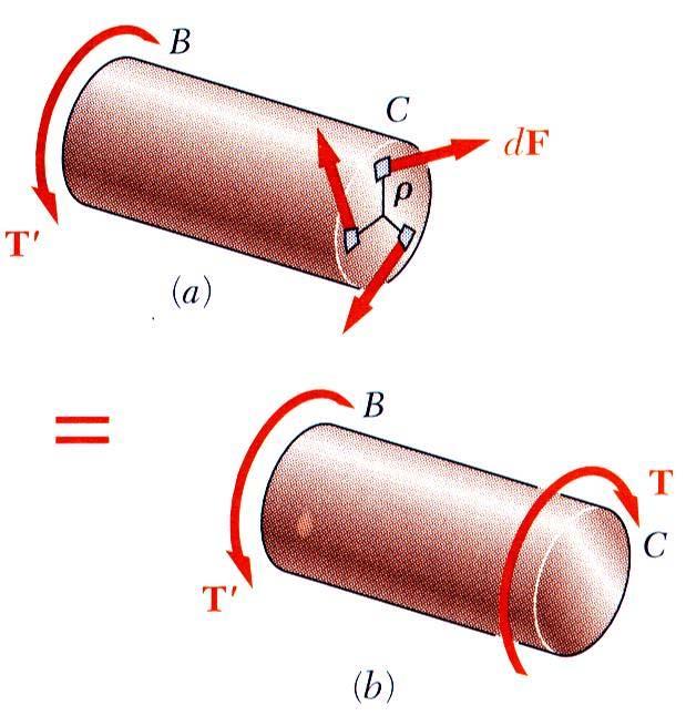df, d alanına etkiyen kese kuvvet, ρ, df in kiriş eksenine uzaklığı ise, df kuvvetlerinin kiriş eksenine göre oentlerinin toplaı: df ( d), d alanına etkiyen kese