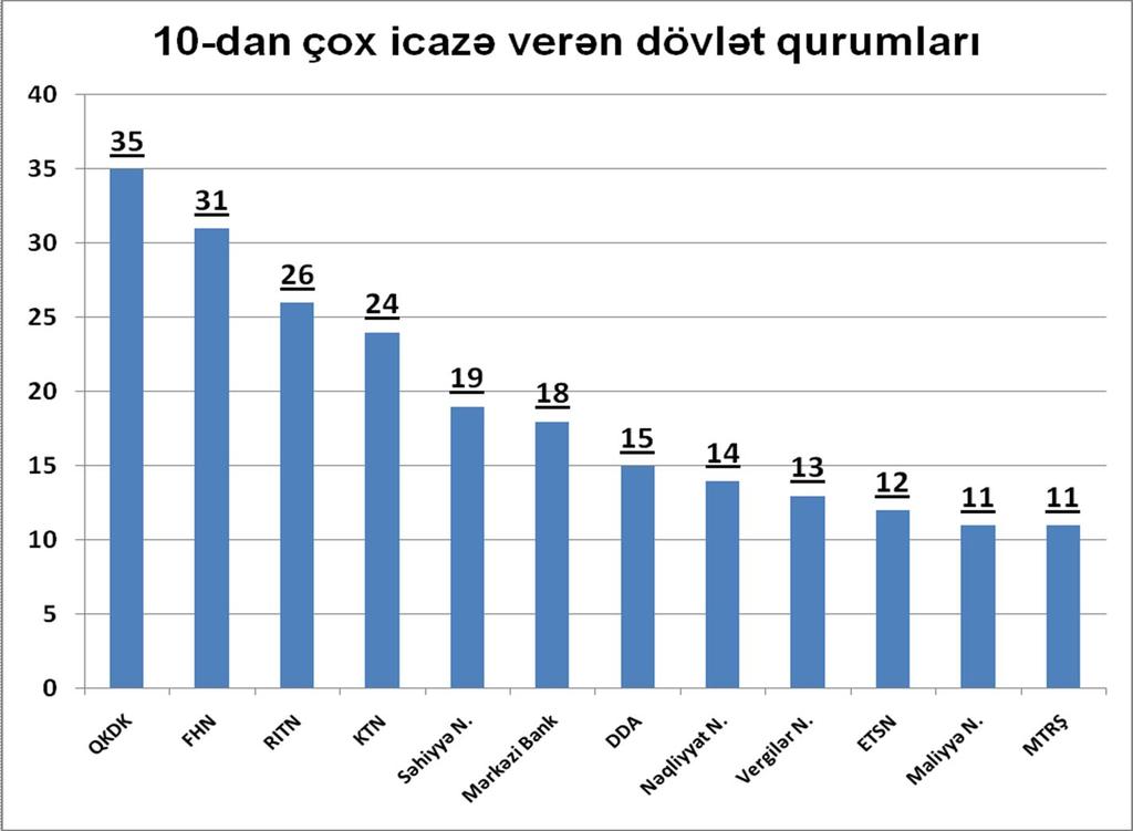 (lisenziya) 6. Tütün məmulatının istehsalı və idxalı üçün xüsusi razılıq (lisenziya) 7. Broker fəaliyyəti üçün xüsusi razılıq (lisenziya) 8. Fond birjası fəaliyyəti üçün xüsusi razılıq (lisenziya) 9.