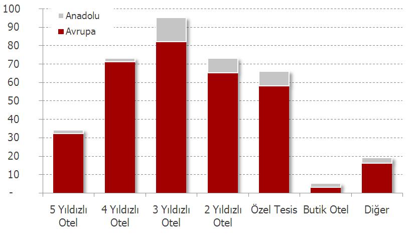 759 yatak kapasitesi bulunmaktadır. Tablo 24, İstanbul daki Turizm Bakanlığı İşletme Belgeli turistik tesis türlerinin dağılımını göstermektedir.