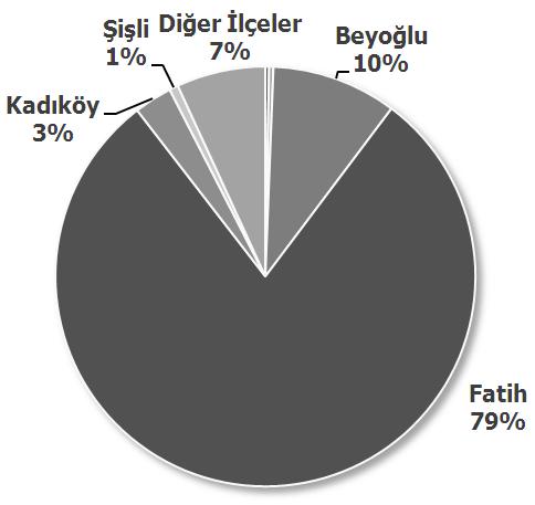 Bakanlığı - 2010 İstanbul Büyükşehir Belediyesi tarafından hazırlanan İstanbul Çevre Düzeni Plan Raporu na göre, İstanbul a gelen turistler, konaklamak için kentsel ve tarihi yerleşimleri tercih