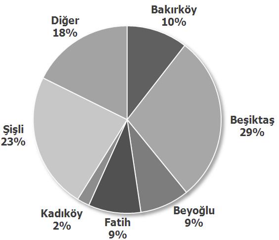 Türkiye Turizm Piyasaları Araştırması - İstanbul 4 Yıldızlı Oteller Tablo 36, Turizm Bakanlığı Onaylı 4 yıldızlı otellerin İstanbul ilçelerine dağılımı gösterilmektedir.