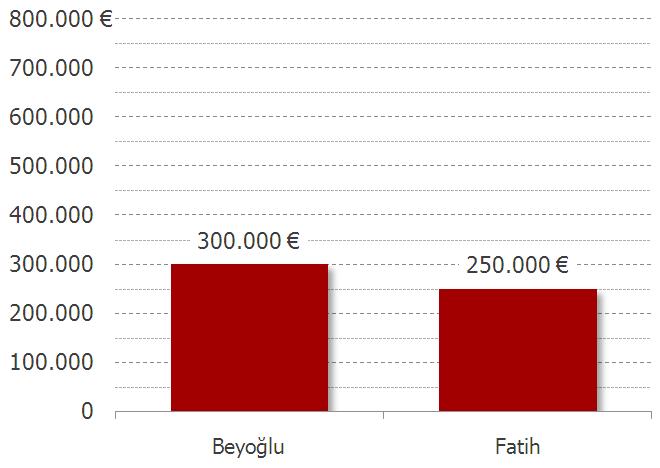 Kaynak: İGD, 2010 5 Yıldızlı Oteller İstanbul daki 5 yıldızlı oteller, 3 ve 4 yıldızlı oteller gibi sadece iki ilçede yoğunlaşmamaktadır.