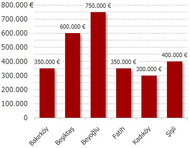 Odabaşı ortalama satış değeri olarak en yüksek rakam yine 750.000 ile Beyoğlu ndadır. Beşiktaş 600.000 ile ikinci sırada, Şişli ise 400.000 ile üçüncü sırada yer almaktadır.