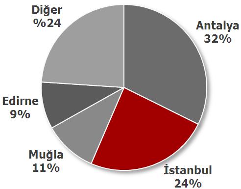 352-45.545 -%13 Şubat 408.083 372.713-35.370 -%9 Mart 485.607 489.884 4.277 %1 Nisan 632.209 588.601-43.608 -%7 Mayıs 700.123 688.821-11.302 -%2 Haziran 698.648 659.108-39.540 -%6 Temmuz 915.620 819.