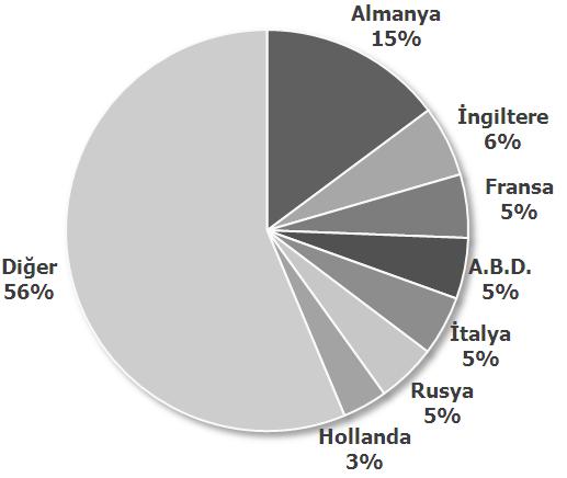 görülmektedir. İkinci sırada %6 lık pay ile İngiltere yer almaktadır. Tablo 15 te Türkiye ye gelen yabancı turistlerin tercih ettikleri ilk 5 bölge verilmiştir.