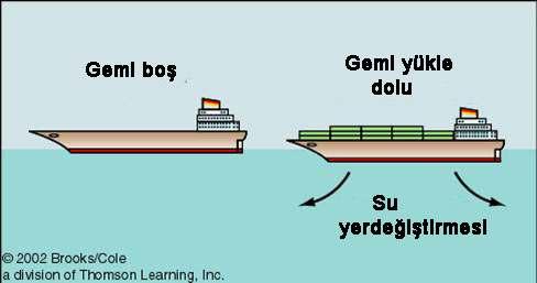 Izostatik denge Yüzme özelliği Okyanus üstündeki bir gemiye benzetilebilir. Gemi toplam ağırlığına eşit bir su hacmini yerdeğiştirinceye kadar suya batar.