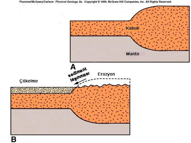 Izostatik Düzenleme Sedimentler sıkılaşmış kayaçlardan daha az yoğunluğa sahiptir.