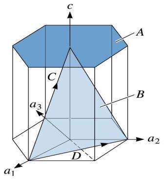 Düzlem A 1. a 1 = a 2 = a 3 =, c = 1 2. 1/a 1 = 1/a 2 = 1/a 3 = 0, 1/c = 1 3. Kesir içermiyor 4. (0001) Düzlem B 1. a 1 = 1, a 2 = 1, a 3 = -1/2, c = 1 2. 1/a 1 = 1, 1/a 2 = 1, 1/a 3 = -2, 1/c = 1 3.