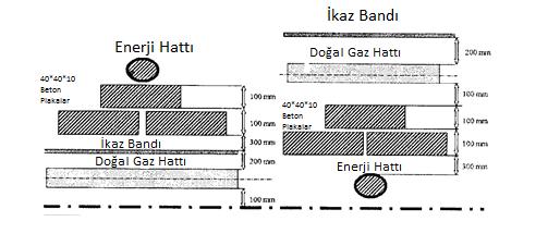 Tablo 4 Doğalgaz hattı ile diğer hatlar arasındaki mesafe PARALEL VEYA DİKİNE GEÇİŞ Elektrik Kabloları Kanalizasyon Boruları Agresif Akışkan Boruları Oksijen Boruları Metal Borular Sentetik Borular