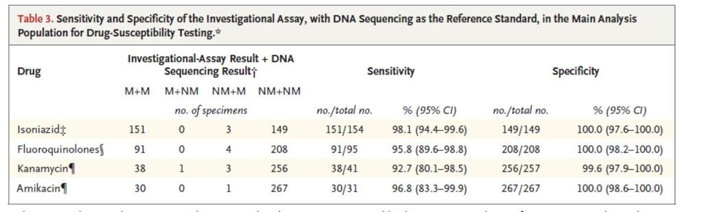 tb detection) gyra Isoniazid Fluoroquinolones Promoter -8 to -15 Promotor -16 QRDR (codons