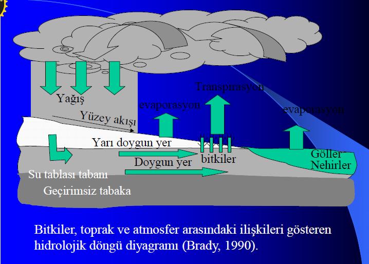 Fiziksel Toprak Koşulları