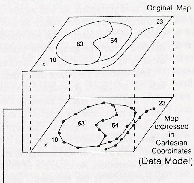 Spagetti Veri Modeli En basit vektör veri modeli Bu veri modelinde kağıt harita x, y koordinatlarının bir listesi içinde