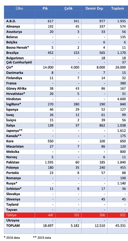 Amerikan Dökümcüler Derneği (AFS), 52. Dünya Döküm Üretimi İstatistiklerini yayınlandı. Dünya döküm üretimi 2017 yılında bir önceki yıla göre 5.