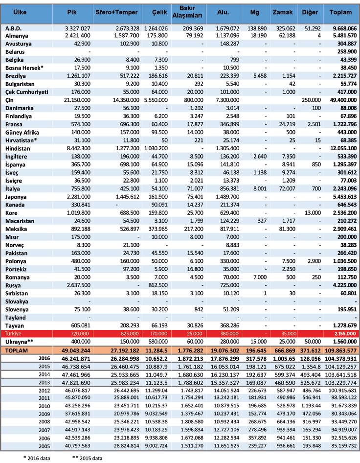 DÜNYA DÖKÜM ÜRETİMİ DÜNYA DÖKÜM ÜRETIM MIKTARLARININ METALLERE