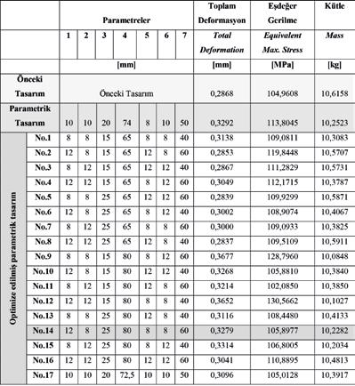 parametrik tasarım analizi İlk aşamada, parametrik yaklaşımla yapılan iyileştirmede jant başına 363,5 gr. olmak üzere araçta 1.