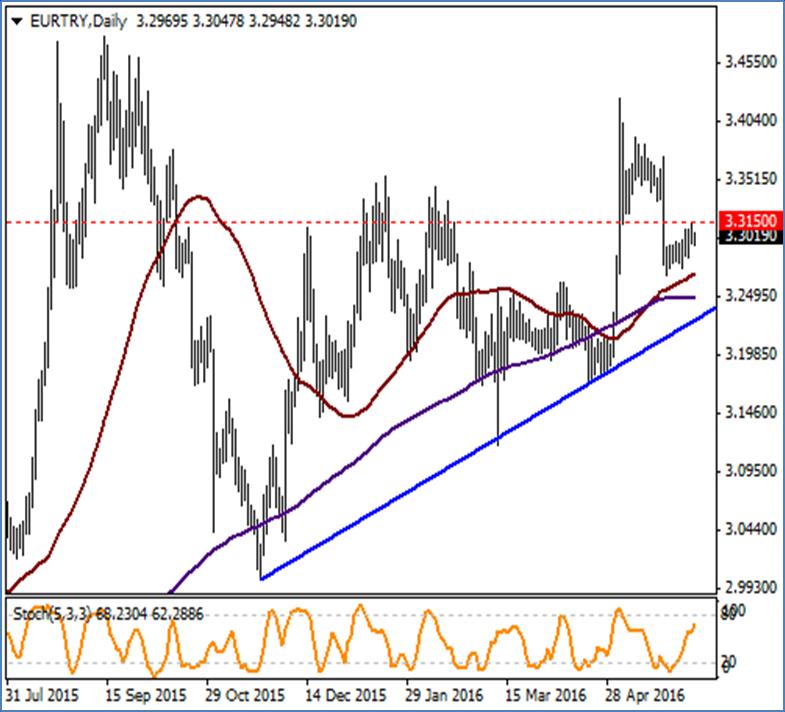 EUR / TRY Teknik açıdan aşırı alım bölgesinde olan EURTRY 19 Şubat zirvesi olan 3.3150 direncine yakın işlem görüyor.