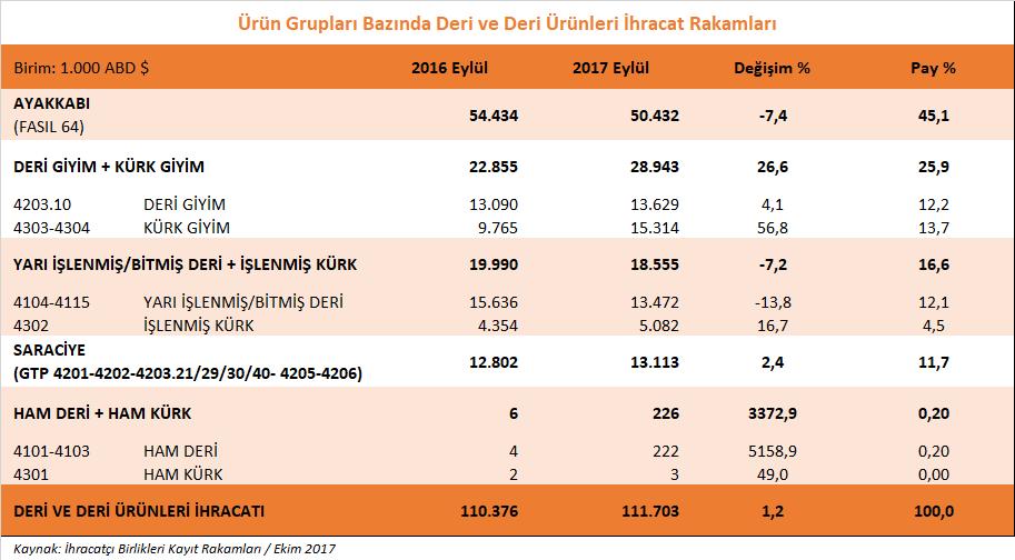 Saraciye ürün grubu ihracatımızda ise 2017 yılı Eylül ayında % 2,4 oranında artış yaşanmış ve 13