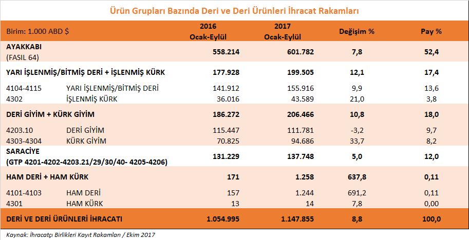 Saraciye ürün grubumuzun Türkiye toplam deri ve deri mamulleri ihracatımız içerisindeki payı ise %