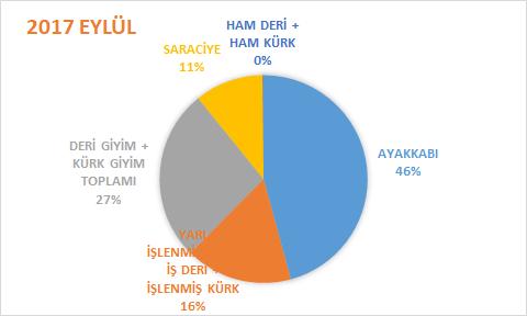 Grafiklerde de görüldüğü gibi, 2017 yılı Eylül ayında, Deri ve Deri Ürünleri ihracatımızda en yüksek pay, bir önceki yılın Eylül ayına göre 3 puan azalan ayakkabı ve aksamları ihracatında