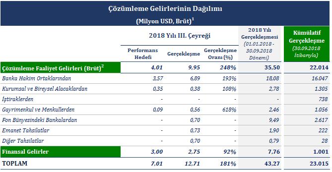 Fonun 30.09. itibarıyla çözümleme faaliyetlerinden sağladığı toplam tahsilat tutarı finansal gelirler dahil 23.015 milyon USD ye ulaşmıştır.