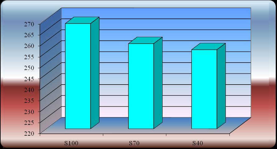 Şekil 4.4. Su uygulamaları sonucu tespit edilen bitki boyları ( cm ) Çalışmada kısıntı yapılan fenolojik dönemlerde bitki boyları arasındaki farklılık istatistiki olarak önemsiz bulunmuştur.