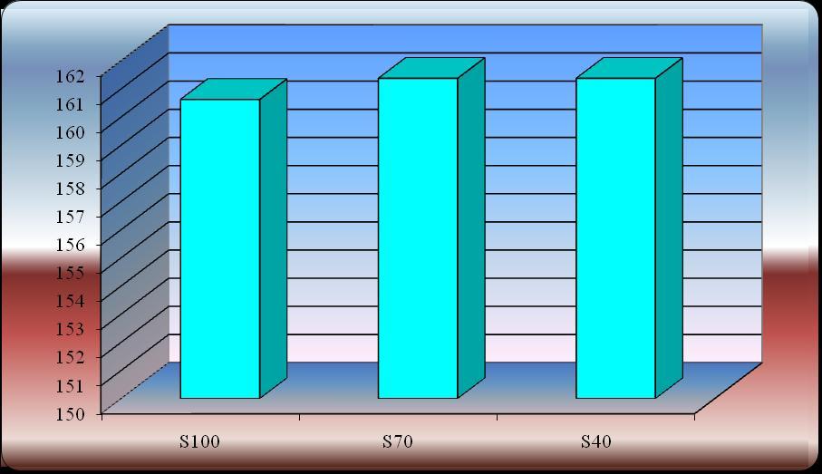 Şekil 4.11. Su uygulamaları sonucu tespit edilen fizyolojik olum süresi (gün) Çizelge 4.23.