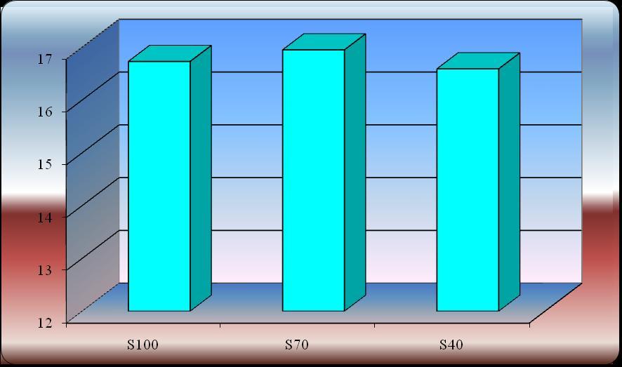 Şekil 4.12. Su uygulamaları sonucu tespit edilen yaprak sayıları ( adet ) Çizelge 4.25.