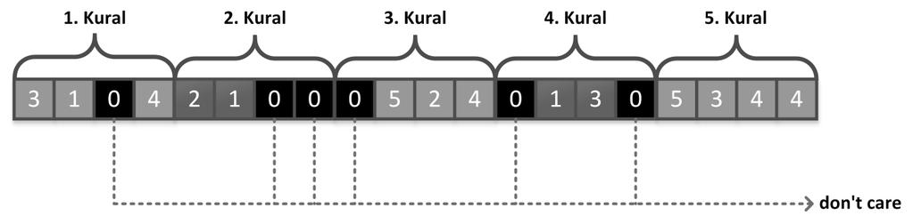 46 üyelik fonksiyonu ile tanımlanmayan giriş parametre sayısıdır. Şekil 6.7 de don t care üyelik fonksiyonunu içeren örnek bir genetik birey gösterilmektedir.