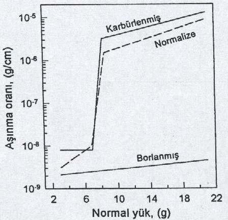 59 Şekil 5.6. Çeşitli yayınma işlemleri uygulanmış EN1A çeliğinin aşınma davranışları [55].