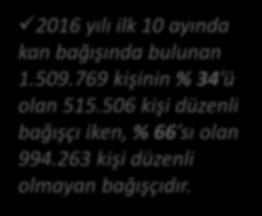 041 ünite) ilk defa kan bağışlayan bağışçılardan, % 69 u (1.238.