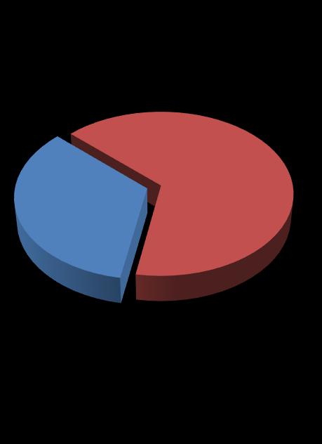 Kan Bağışçılarının % 13 u kadın, % 87 si ise erkektir.