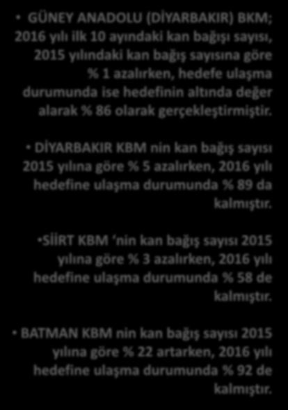 2.882 2.746 4.003 4.197 2.954 4.137 4.694 4.787 4.455 GÜNEY ANADOLU(DİYARBAKIR) 2015-2016 YILLARI GA (DİYARBAKIR) KAN BAĞIŞ SAYILARI 3.904 3.268 2.565 2.786 2.985 2.614 2.766 2.104 3.421 2.276 3.